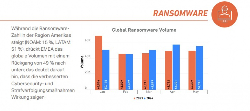 Weitere Infos im Halbjahresreport von SonicWall