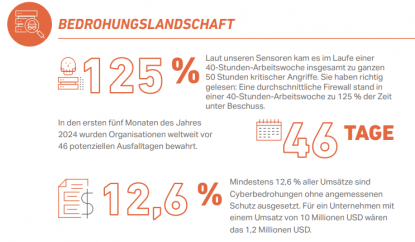 Cyberattacken nehmen rasant zu