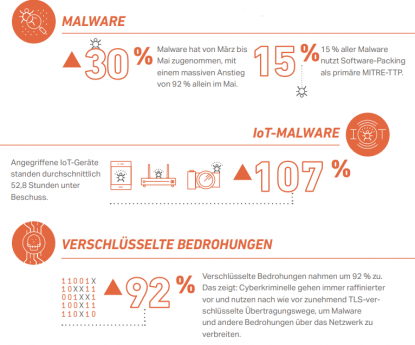 Die Trends der Cyberattacken weltweit